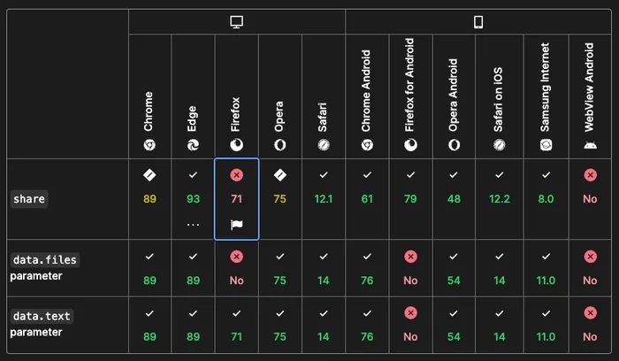 Browser compatibility table from MDN on 22-04-2023